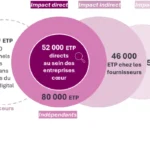 French digital marketing sector drives €14.4bn economy with 310,000 jobs