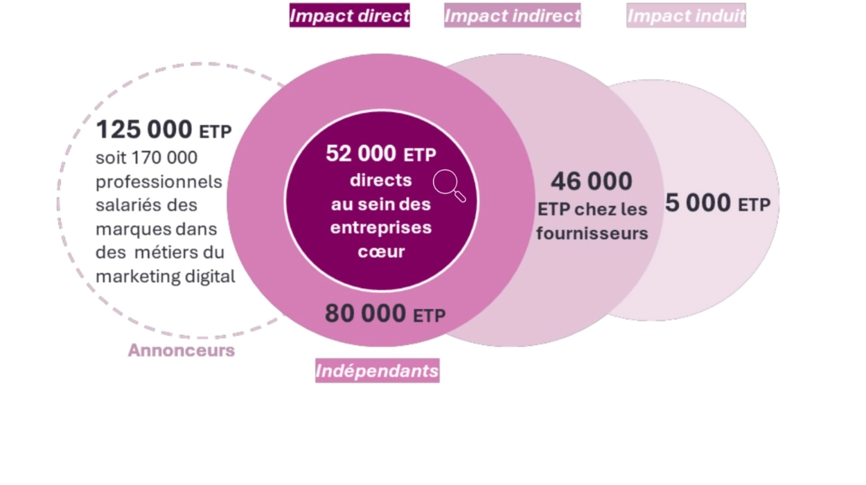 Secteur du Marketing Digital Français Impulsionne 14,4 Milliards d’Euros et 310 000 Emplois